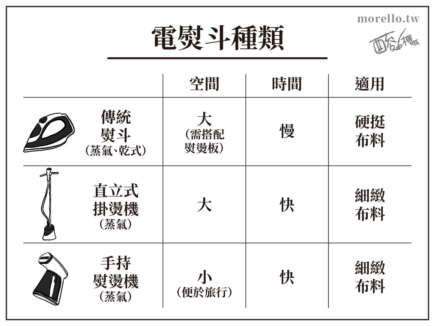 韓國優秀品牌手持式蒸氣三用掛燙機 Osner Ihandy 平燙 掛燙 斜燙一機搞定 成熟的第一件事 從無皺褶的衣服開始 Morello 酸櫻桃 影時代的文字人