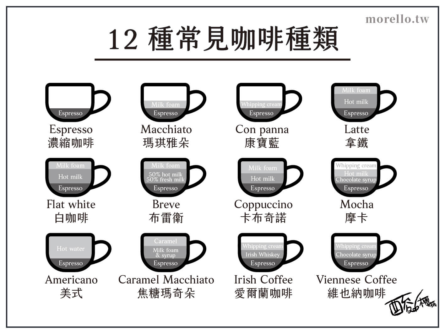 12 種常見咖啡種類